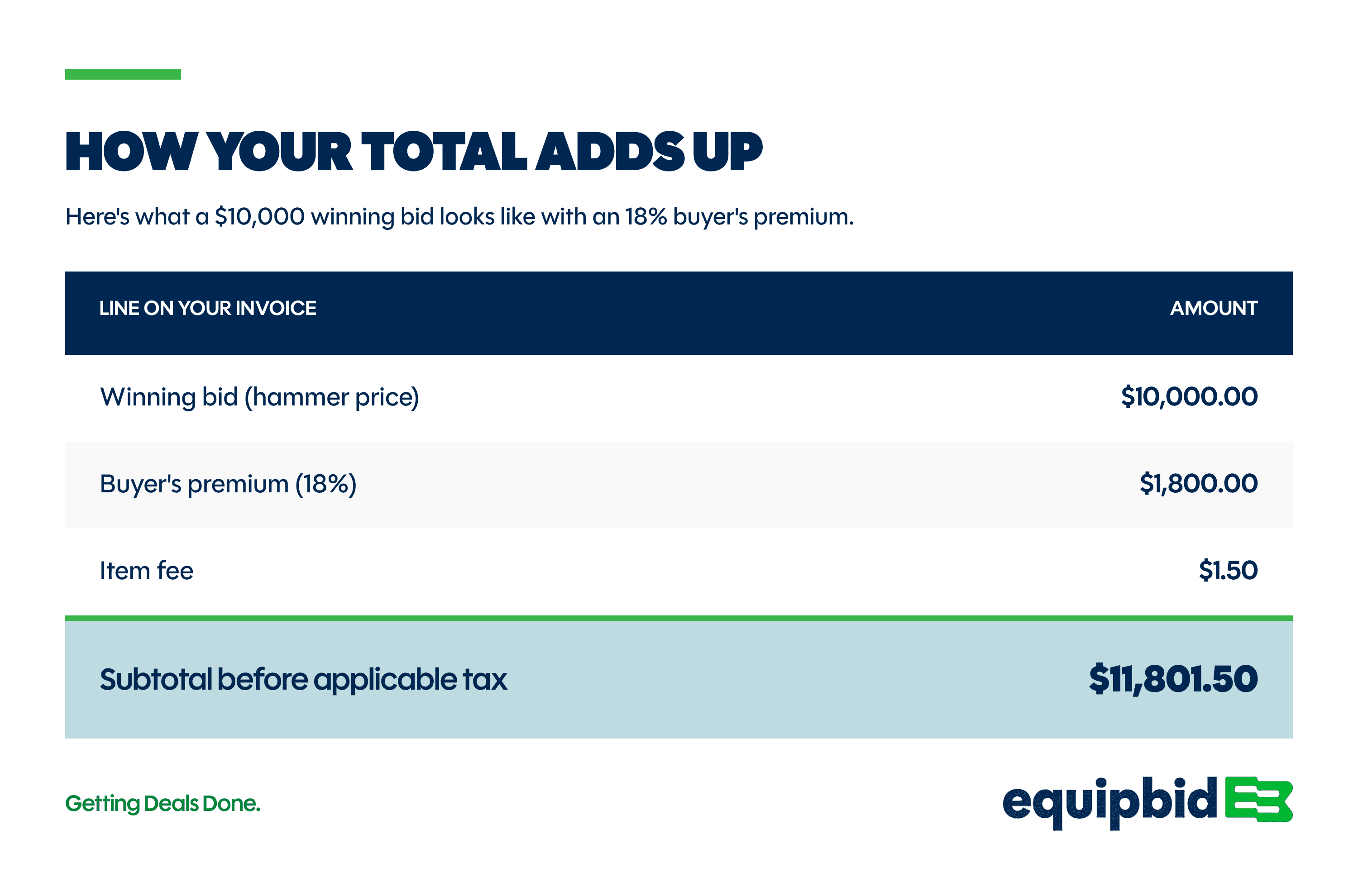 How your total adds up: a $10,000 winning bid plus an 18% buyer’s premium of $1,800 and a $1.50 item fee comes to a subtotal of $11,801.50 before applicable tax.